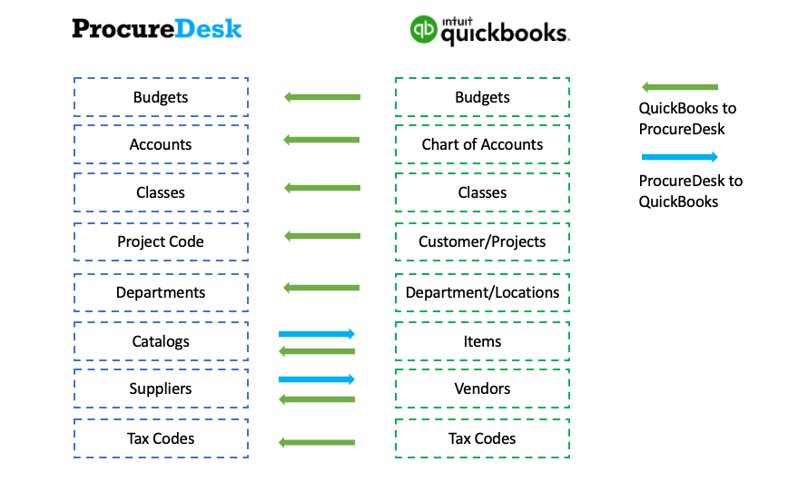 QuickBooks Online Integration Overview – ProcureDesk